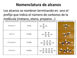 Nomenclatura de alcanos 
Los alcanos se nombran terminando en -ano el 
prefijo que indica el número de carbonos de la 
molécula (metano, etano, propano...) 
 