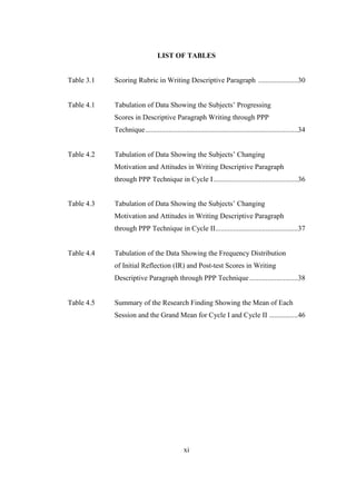 LIST OF TABLES 
Table 3.1 Scoring Rubric in Writing Descriptive Paragraph ...................... 30 
Table 4.1 Tabulation of Data Showing the Subjects’ Progressing 
Scores in Descriptive Paragraph Writing through PPP 
Technique ..................................................................................... 34 
Table 4.2 Tabulation of Data Showing the Subjects’ Changing 
Motivation and Attitudes in Writing Descriptive Paragraph 
through PPP Technique in Cycle I ............................................... 36 
Table 4.3 Tabulation of Data Showing the Subjects’ Changing 
Motivation and Attitudes in Writing Descriptive Paragraph 
through PPP Technique in Cycle II .............................................. 37 
Table 4.4 Tabulation of the Data Showing the Frequency Distribution 
of Initial Reflection (IR) and Post-test Scores in Writing 
Descriptive Paragraph through PPP Technique ........................... 38 
Table 4.5 Summary of the Research Finding Showing the Mean of Each 
Session and the Grand Mean for Cycle I and Cycle II ................ 46 
xi 
 