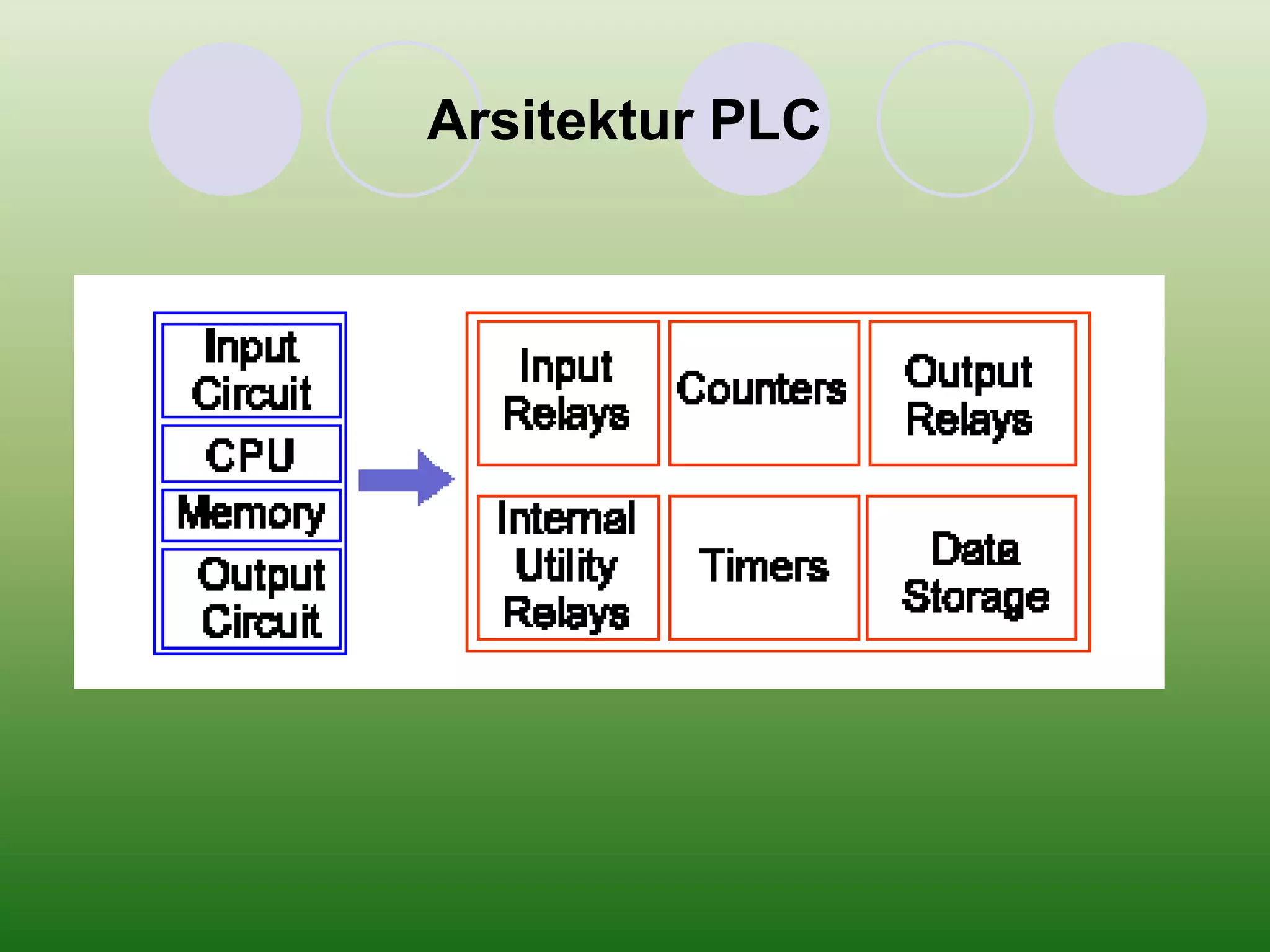 Arsitektur PLC 
 