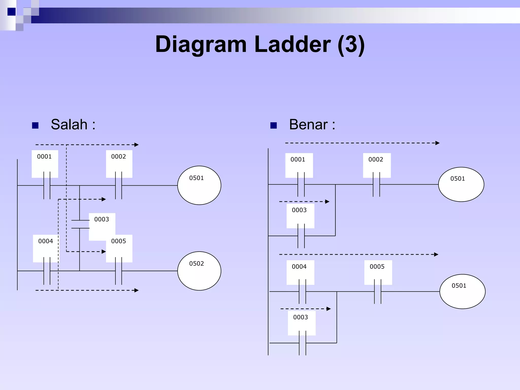 Diagram Ladder (3) 
 Salah :  Benar : 
0001 
0004 
0002 
0003 
0005 
0501 
0502 
0001 
0003 
0002 
0501 
0004 
0003 
0005 
0501 
 