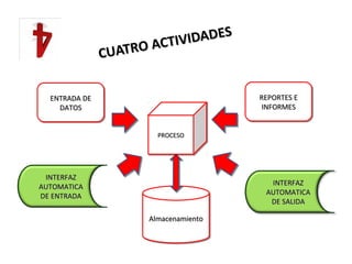 CUATRO ACTIVIDADES 
EENNTTRRAADDAA DDEE 
DDAATTOOSS 
RREEPPOORRTTEESS EE 
IINNFFOORRMMEESS 
IINNTTEERRFFAAZZ 
AAUUTTOOMMAATTIICCAA 
DDEE EENNTTRRAADDAA 
IINNTTEERRFFAAZZ 
AAUUTTOOMMAATTIICCAA 
DDEE SSAALLIIDDAA 
PPPPRRRROOOOCCCCEEEESSSSOOOO 
AAAAllllmmmmaaaacccceeeennnnaaaammmmiiiieeeennnnttttoooo 
 