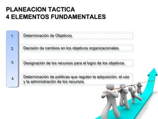 PPLLAANNEEAACCIIOONN TTAACCTTIICCAA 
44 EELLEEMMEENNTTOOSS FFUUNNDDAAMMEENNTTAALLEESS 
DDeetteerrmmiinnaacciióónn ddee OObbjjeettiivvooss.. 
DDeecciissiióónn ddee ccaammbbiiooss eenn llooss oobbjjeettiivvooss oorrggaanniizzaacciioonnaalleess.. 
DDeessiiggnnaacciióónn ddee llooss rreeccuurrssooss ppaarraa eell llooggrroo ddee llooss oobbjjeettiivvooss.. 
Determinación de políticas que regulen la adquisición, el uso 
y la administración de los recursos. 
Determinación de políticas que regulen la adquisición, el uso 
y la administración de los recursos. 
1 
2 
3 
4 
 