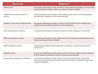 IINNIICCIIAATTIIVVAA BBEENNEEFFIICCIIOO 
Reducir Costos. Una empresa puede obtener ventaja competitiva si logra vender mas unidades a un precio menor 
mientras proporciona calidad y mantiene o aumenta su margen de utilidad 
Colocar barreras a quienes entran en el 
mercado. 
Una empresa puede obtener ventaja si frena a quienes podrían entrar en el mercado, logrando 
que haya menos competencia y mas mercado potencial. 
Establecer un alto costo de cambio de marca. Una empresa puede obtener ventaja si crea altos costos de cambio de marca, haciendo poco 
rentable que los consumidores le compren a otros competidores. 
Crear nuevos productos o servicios. Una empresa puede obtener una ventaja competitiva si ofrece un producto o servicio único. 
Diferenciar productos o servicios. Una empresa puede obtener ventaja si logra atraer a los consumidores convenciéndolos de que su 
producto es diferente del de la compañía. 
Mejorar productos o servicios. Una empresa pude obtener ventaja competitiva si su producto o servicio es mejor que el de 
cualquier otro. 
Establecer alianzas Las empresas de diferentes industrias pueden ayudarse entre si para obtener ventaja competitiva 
al ofrecer paquetes combinados de bienes y servicios a precios especiales 
Comprometer a proveedores y compradores Una empresa puede obtener ventaja si puede comprometer a proveedores o compradores , 
haciendo que sea económicamente impráctico que los proveedores o compradores hagan tratos 
con otros competidores . 
 