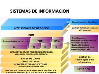 INTELIGENCIA DE NEGOCIOS 
CRM 
Sistema de Gestión de core ERP HRM 
SI 
INFRAESTRUCTURA TELECOMUNICACIONES 
MPLS, FIBRA OPTICA,COBRE,SATELITAL 
BASES DE DATOS 
ORACLE, SQL, My SQL 
INFRAESTRUCTURA DE SOFTWARE 
Linux Red Hat / Windows 2003 
SI 
INFRAESTRUCTURA DE HARDWARE TECNOLOGÍA BLADE 
CRECIMIENTO HORIZONTAL ESCALABLE POR DEMANDA 
Direccionamiento Estratégico 
Gestión de Comunicaciones 
y Promoción 
-Investigación. 
-Gestión Capital Intelectual. 
-Proyección Social. 
-Gestión Financiera. 
-Gestión Logística y de R. 
-Gestión Apoyo Core. 
Gestión de 
Tecnologías de la 
Información. 
SI SI 
HELP DESK 
SSIISSTTEEMMAASS DDEE IINNFFOORRMMAACCIIOONN 
 
