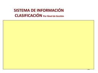 SISTEMA DE INFORMACIÓN 
CLASIFICACIÓN Por Nivel de Gestión 
OPERATIVO 
Apoyo para hacer el seguimiento de las 
actividades y transacciones elementales. Su 
objetivo es responder a las cuestiones de rutina 
y seguir el flujo de las transacciones a lo largo 
de la empresa 
35 
 