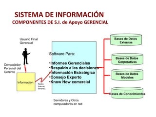 SISTEMA DE INFORMACIÓN 
COMPONENTES DE S.I. de Apoyo GERENCIAL 
Bases de Datos 
Externas 
Bases de Datos 
Corporativas 
Bases de Datos 
Modelos 
Bases de Conocimientos 
Software Para: 
•Informes Gerenciales 
•Respaldo a las decisiones 
•Información Estratégica 
•Consejo Experto 
•Know How comercial 
Servidores y Otros 
computadores en red 
Usuario Final 
Gerencial 
Computador 
Personal del 
Gerente 
Información 
Redes 
Internet, 
Intranet.. 
 