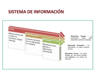 SISTEMA DE INFORMACIÓN 
Dimensión Tiempo : La 
información debe estar 
disponible cuando se necesita. 
Dimensión Contenido : La 
información no debe contener 
errores. 
Dimensión Forma : Se debe 
integrar en una forma sencilla 
sea detallada o en forma de 
resumen. 
 