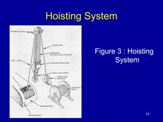 Hoisting System 
Figure 3 : Hoisting 
System 
13 
 