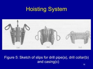 Hoisting System 
Figure 5: Sketch of slips for drill pipe(a), drill collar(b) 
and casing(c) 
16 
 