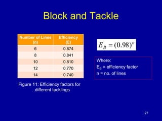 Block and Tackle 
n 
EB  (0.98) 
Where: 
EB = efficiency factor 
n = no. of lines 
Figure 11: Efficiency factors for 
different tacklings 
27 
Number of Lines 
(n) 
Efficiency 
(E) 
6 0.874 
8 0.841 
10 0.810 
12 0.770 
14 0.740 
 