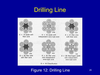 Drilling Line 
Figure 12: Drilling Line 29 
 