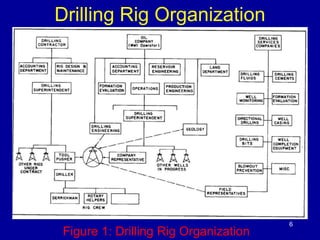Drilling Rig Organization 
Figure 1: Drilling Rig Organization 
6 
 