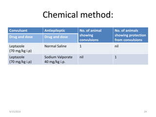 Chemical method: 
Convulsant Antiepileptic No. of animal 
showing 
convulsions 
No. of animals 
showing protection 
from convulsions 
Drug and dose Drug and dose 
Leptazole 
(70 mg/kg i.p) 
Normal Saline 1 nil 
Leptazole 
(70 mg/kg i.p) 
Sodium Valporate 
40 mg/kg i.p. 
nil 1 
9/15/2014 24 
 