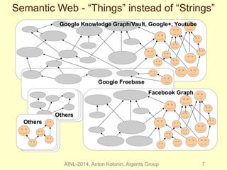 Semantic Web - “Things” instead of “Strings” 
Google Knowledge Graph/Vault, Google+, Youtube 
Google Freebase 
Facebook Graph 
Others 
AINL-2014, Anton Kolonin, Aigents Group 7 
Others 
 