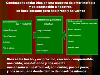 Condescendencia: Dios en una mmuueessttrraa ddee aammoorr iinneeffaabbllee 
ssee hhaaccee cceerrccaannoo ppaarraa hhaabbllaarrnnooss yy ssaallvvaarrnnooss 
Condescendencia: 
yy ddee aaddaappttaacciióónn aa nnoossoottrrooss,, 
Dios  SERVIDOR 
*Antiguo Testamento 
*Nuevo Testamento 
*Patrística 
*Vida de la Iglesia 
Condescendencia: 
Lenguaje humano y progresivo 
*Antiguo Testamento 
*Nuevo Testamento 
*Patrística 
*Vida de la Iglesia 
Acercamiento y presencia 
SHEKINÁH 
*Antiguo Testamento 
*Nuevo Testamento 
*Patrística 
*Vida de la Iglesia 
DDiiooss ssee hhaa hheecchhoo yy eess:: pprróóxxiimmoo,, cceerrccaannoo,, ccoommpprreennssiibbllee;; 
nnooss ccuuiiddaa,, nnooss ddeeffiieennddee yy nnooss oorriieennttaa;; 
nnooss eennsseeññaa aa nnuueessttrroo nniivveell,, ccoonn ccaarriiññoo,, ppooccoo aa ppooccoo;; 
yy nnooss aaccoommppaaññaa ddeessddee ddeennttrroo ddee nnoossoottrrooss mmiissmmooss…… 
 