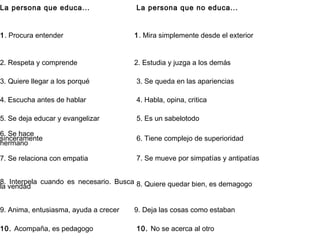 La persona que educa... La persona que no educa... 
1. Procura entender 1. Mira simplemente desde el exterior 
2. Respeta y comprende 2. Estudia y juzga a los demás 
3. Quiere llegar a los porqué 3. Se queda en las apariencias 4. Escucha antes de hablar 4. Habla, opina, critica 5. Se deja educar y evangelizar 5. Es un sabelotodo 
s6i.n Scee rhaamceente hermano 6. Tiene complejo de superioridad 
7. Se relaciona con empatia 7. Se mueve por simpatías y antipatías 
l8a. vIenntedrapdela cuando es necesario. Busca 8. Quiere quedar bien, es demagogo 
9. Anima, entusiasma, ayuda a crecer 9. Deja las cosas como estaban 10. Acompaña, es pedagogo 10. No se acerca al otro  