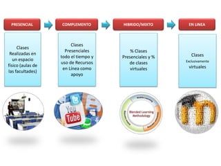 EN LINEA 
Clases 
Exclusivamente 
virtuales 
HIBRIDO/MIXTO 
% Clases 
Presenciales y % 
de clases 
virtuales 
COMPLEMENTO 
Clases 
Presenciales 
todo el tiempo y 
uso de Recursos 
en Línea como 
apoyo 
PRESENCIAL 
Clases 
Realizadas en 
un espacio 
físico (aulas de 
las facultades) 
 