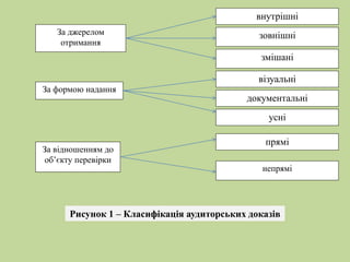 За джерелом 
отримання 
внутрішні 
зовнішні 
змішані 
За формою надання 
візуальні 
документальні 
усні 
За відношенням до 
об’єкту перевірки 
прямі 
непрямі 
Рисунок 1 – Класифікація аудиторських доказів 
 