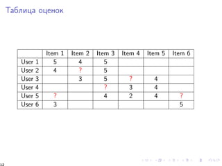 Òàáëèöà îöåíîê 
Item 1 Item 2 Item 3 Item 4 Item 5 Item 6 
User 1 5 4 5 
User 2 4 ? 5 
User 3 3 5 ? 4 
User 4 ? 3 4 
User 5 ? 4 2 4 ? 
User 6 3 5 
12 
 