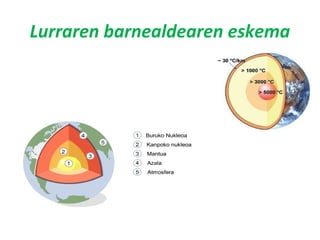 Lurraren barnealdearen eskema 
 