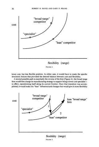 36 ROBERT H. HAYES AND GARY P. PISANO 
“lean” competitor 
flexibility (range) 
FIGURE 2. 
lower cost, but less flexible position. In either case, it would have to make the specific 
structural choices that provided the desired balance between cost and flexibility. 
A second possible path is essentially the reverse of the first (Figure 4): the broad range 
firm would first change its manufacturing strategy to support being a lower cost specialist-in 
effect, repositioning itself along its current frontier. Once that transition was accom-plished, 
it would make the “lean” infrastructural changes that would give it more flexibility 
cost 
lean “broad range” 
flexibility (range) 
FIGURE 3. 
 