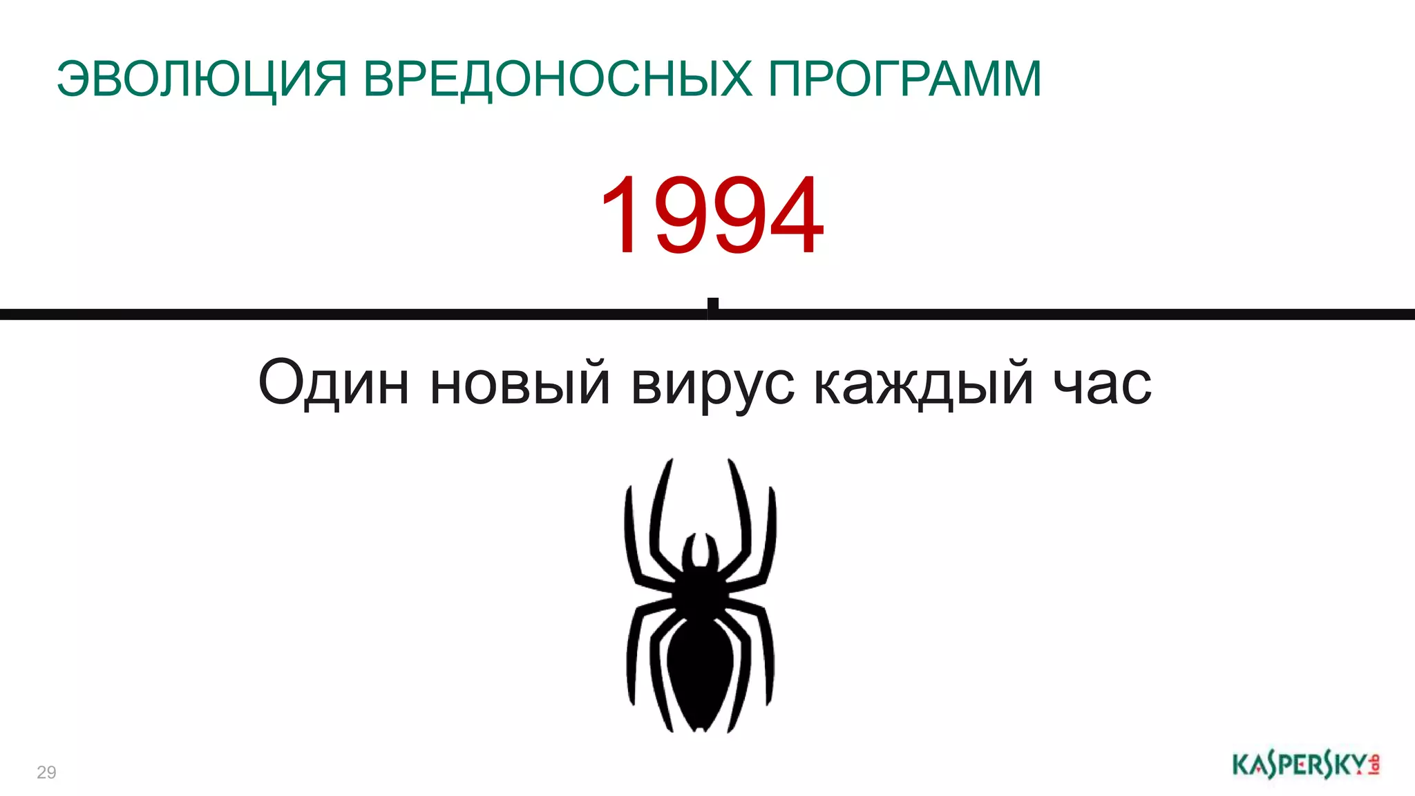 ЭВОЛЮЦИЯ ВРЕДОНОСНЫХ ПРОГРАММ 
29 
1994 
Один новый вирус каждый час 
 