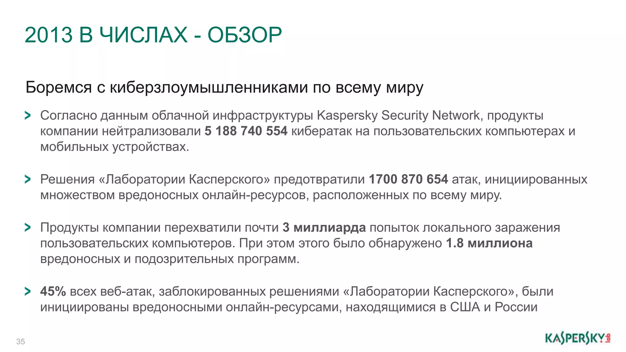 2013 В ЧИСЛАХ - ОБЗОР 
35 
Боремся с киберзлоумышленниками по всему миру 
Согласно данным облачной инфраструктуры Kaspersky Security Network, продукты 
компании нейтрализовали 5 188 740 554 кибератак на пользовательских компьютерах и 
мобильных устройствах. 
Решения «Лаборатории Касперского» предотвратили 1700 870 654 атак, инициированных 
множеством вредоносных онлайн-ресурсов, расположенных по всему миру. 
Продукты компании перехватили почти 3 миллиарда попыток локального заражения 
пользовательских компьютеров. При этом этого было обнаружено 1.8 миллиона 
вредоносных и подозрительных программ. 
45% всех веб-атак, заблокированных решениями «Лаборатории Касперского», были 
инициированы вредоносными онлайн-ресурсами, находящимися в США и России 
 