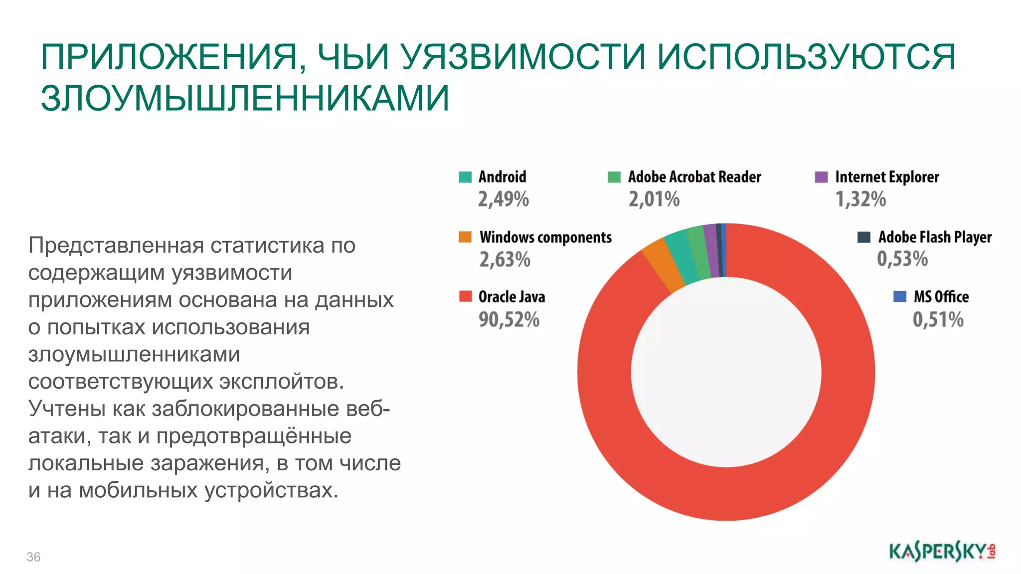 ПРИЛОЖЕНИЯ, ЧЬИ УЯЗВИМОСТИ ИСПОЛЬЗУЮТСЯ 
ЗЛОУМЫШЛЕННИКАМИ 
Представленная статистика по 
содержащим уязвимости 
приложениям основана на данных 
о попытках использования 
злоумышленниками 
соответствующих эксплойтов. 
Учтены как заблокированные веб- 
атаки, так и предотвращённые 
локальные заражения, в том числе 
и на мобильных устройствах. 
36 
 