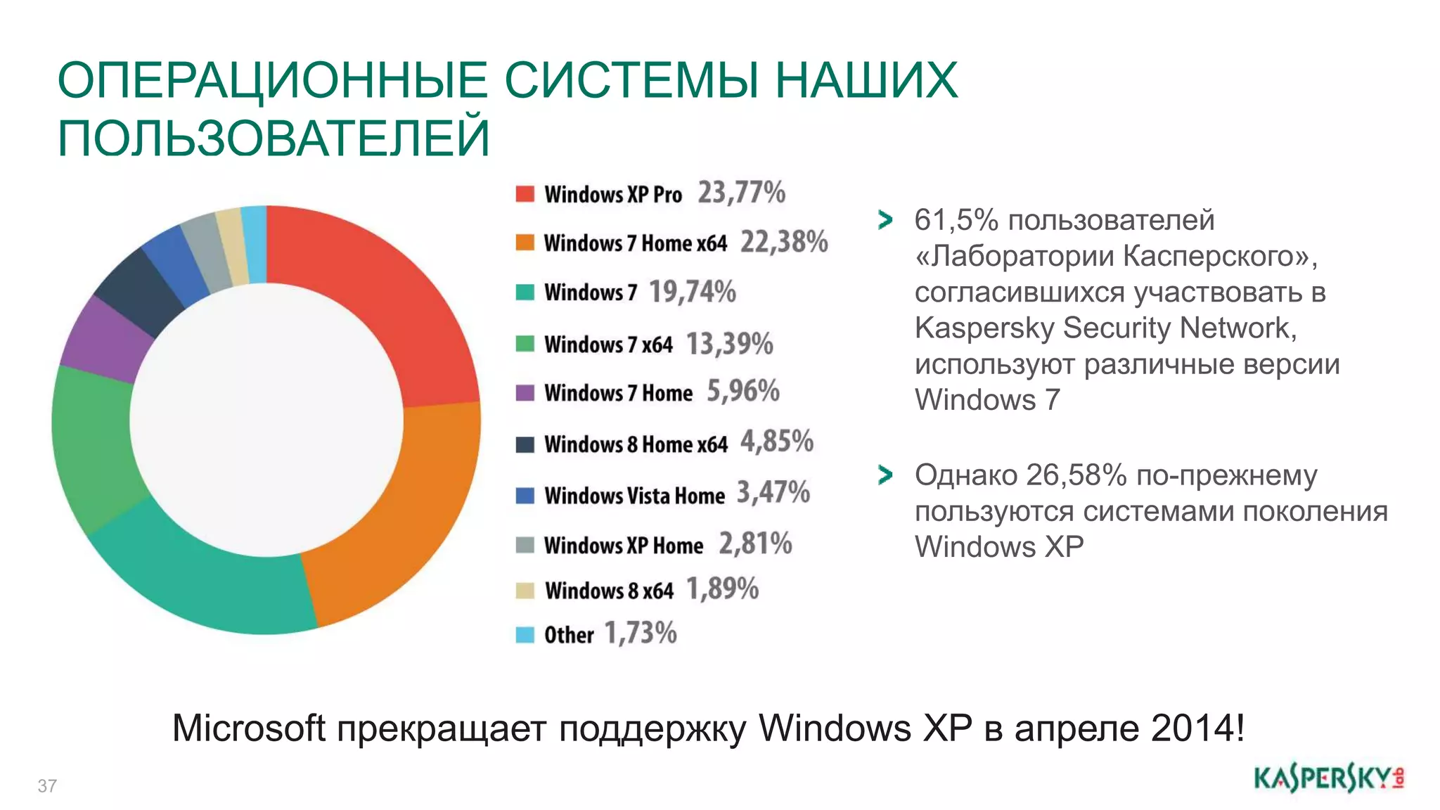 ОПЕРАЦИОННЫЕ СИСТЕМЫ НАШИХ 
ПОЛЬЗОВАТЕЛЕЙ 
37 
61,5% пользователей 
«Лаборатории Касперского», 
согласившихся участвовать в 
Kaspersky Security Network, 
используют различные версии 
Windows 7 
Однако 26,58% по-прежнему 
пользуются системами поколения 
Windows XP 
Microsoft прекращает поддержку Windows XP в апреле 2014! 
 