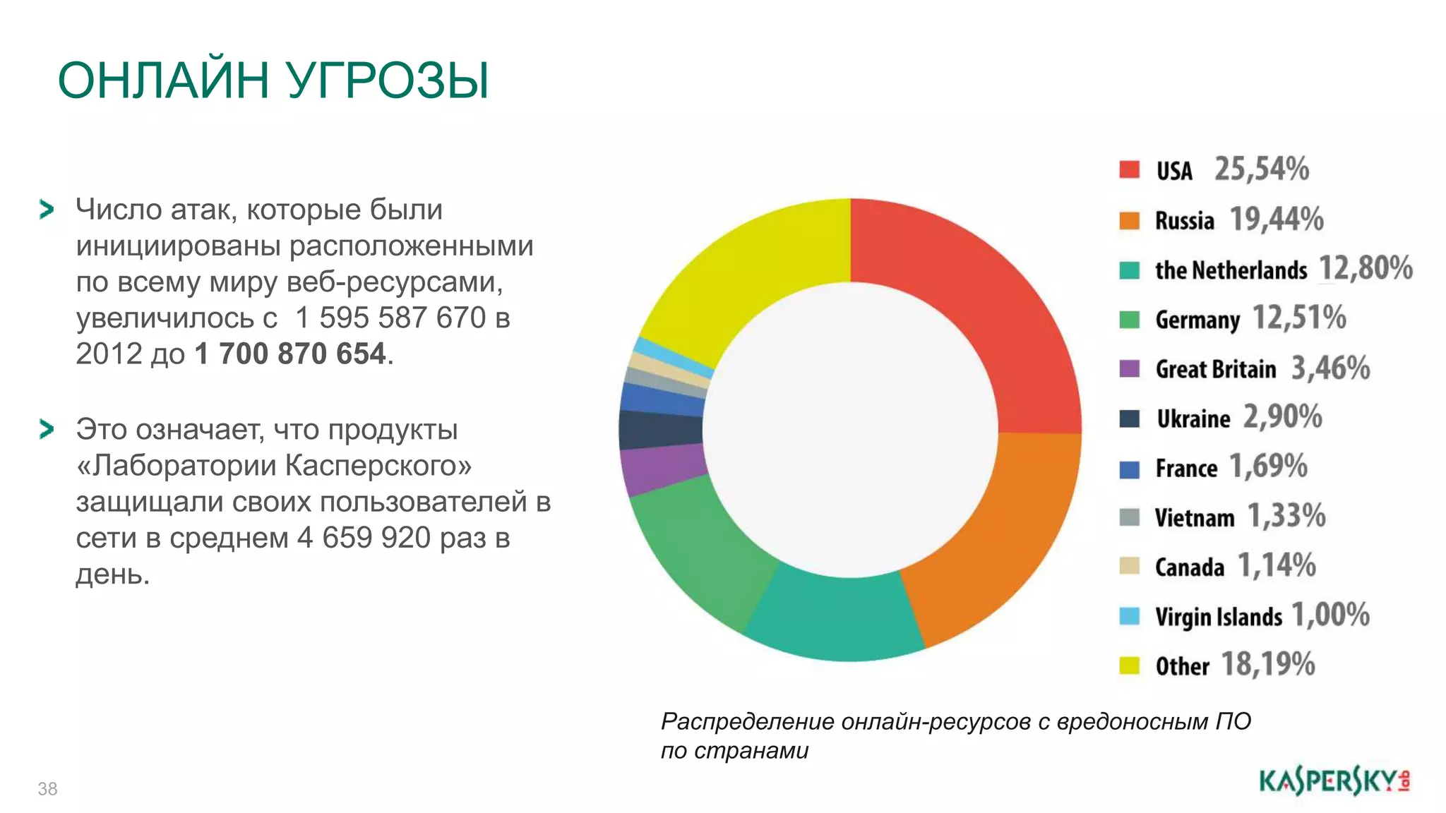 ОНЛАЙН УГРОЗЫ 
38 
Число атак, которые были 
инициированы расположенными 
по всему миру веб-ресурсами, 
увеличилось с 1 595 587 670 в 
2012 до 1 700 870 654. 
Это означает, что продукты 
«Лаборатории Касперского» 
защищали своих пользователей в 
сети в среднем 4 659 920 раз в 
день. 
Распределение онлайн-ресурсов с вредоносным ПО 
по странами 
 