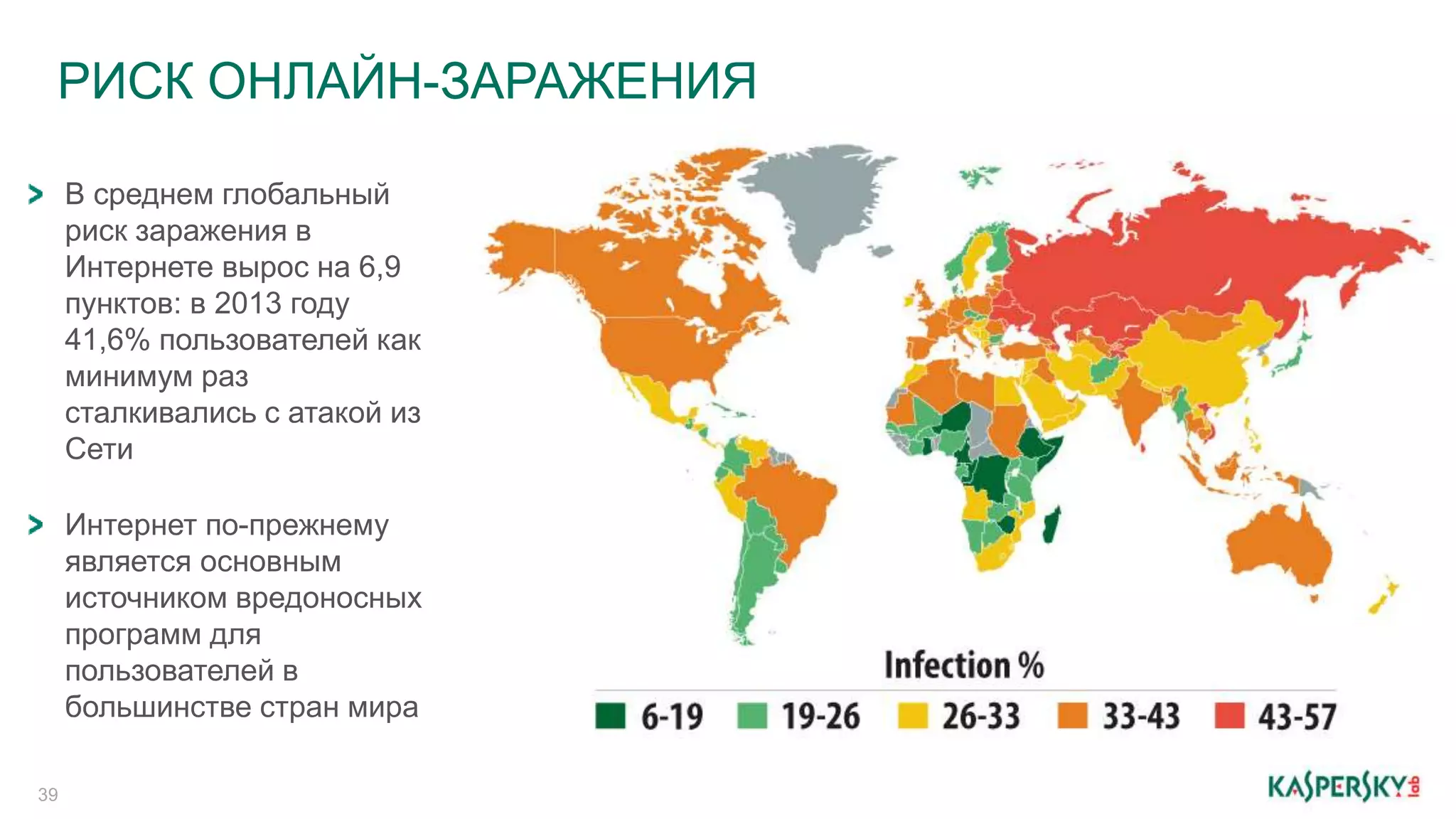 РИСК ОНЛАЙН-ЗАРАЖЕНИЯ 
39 
В среднем глобальный 
риск заражения в 
Интернете вырос на 6,9 
пунктов: в 2013 году 
41,6% пользователей как 
минимум раз 
сталкивались с атакой из 
Сети 
Интернет по-прежнему 
является основным 
источником вредоносных 
программ для 
пользователей в 
большинстве стран мира 
 