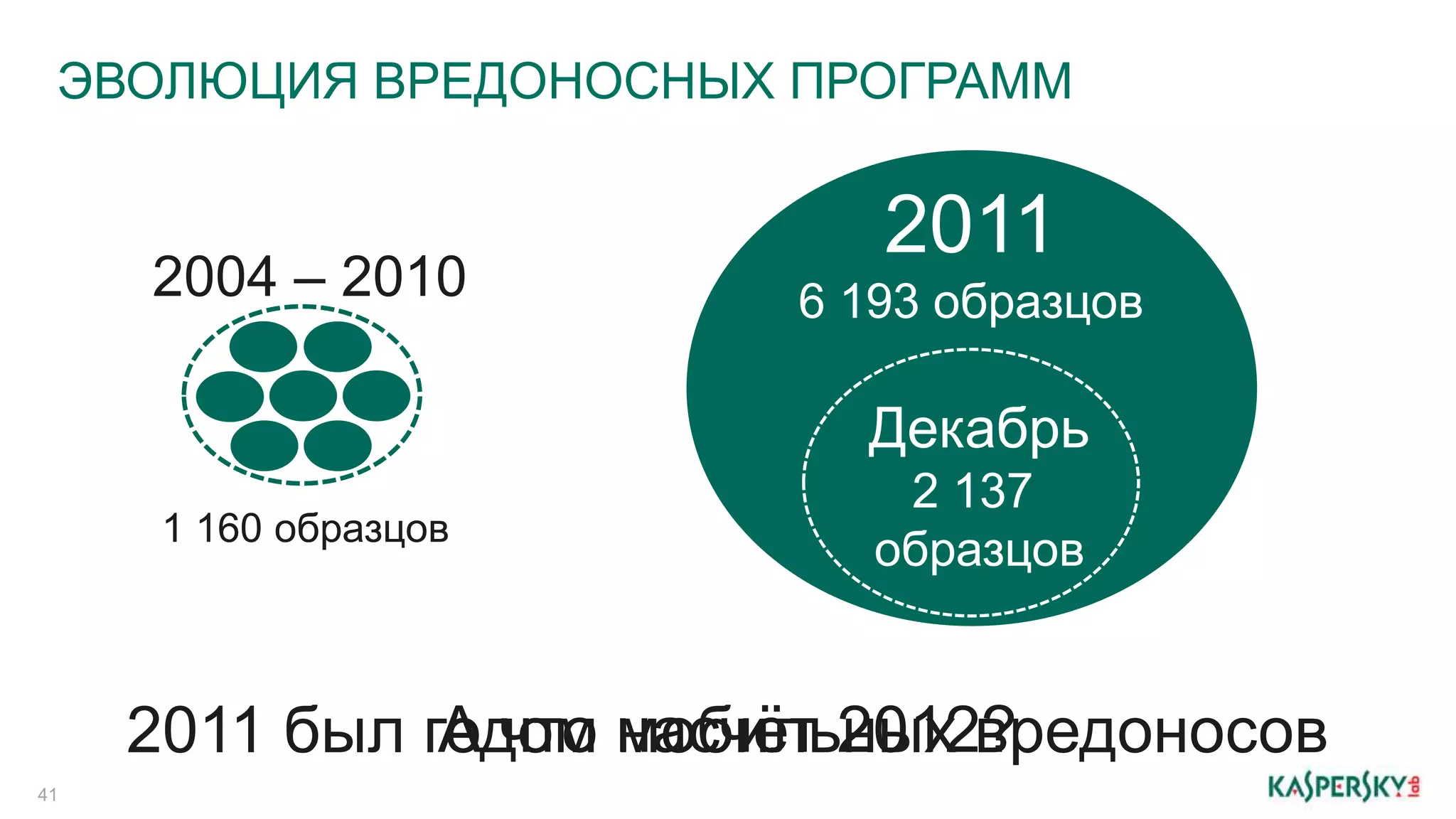 ЭВОЛЮЦИЯ ВРЕДОНОСНЫХ ПРОГРАММ 
41 
1 160 образцов 
2011 
6 193 образцов 2004 – 2010 
Декабрь 
2 137 
образцов 
2011 был гАод чотмо нмаосбчиёлть 2н0ы1х2 в?редоносов 
 