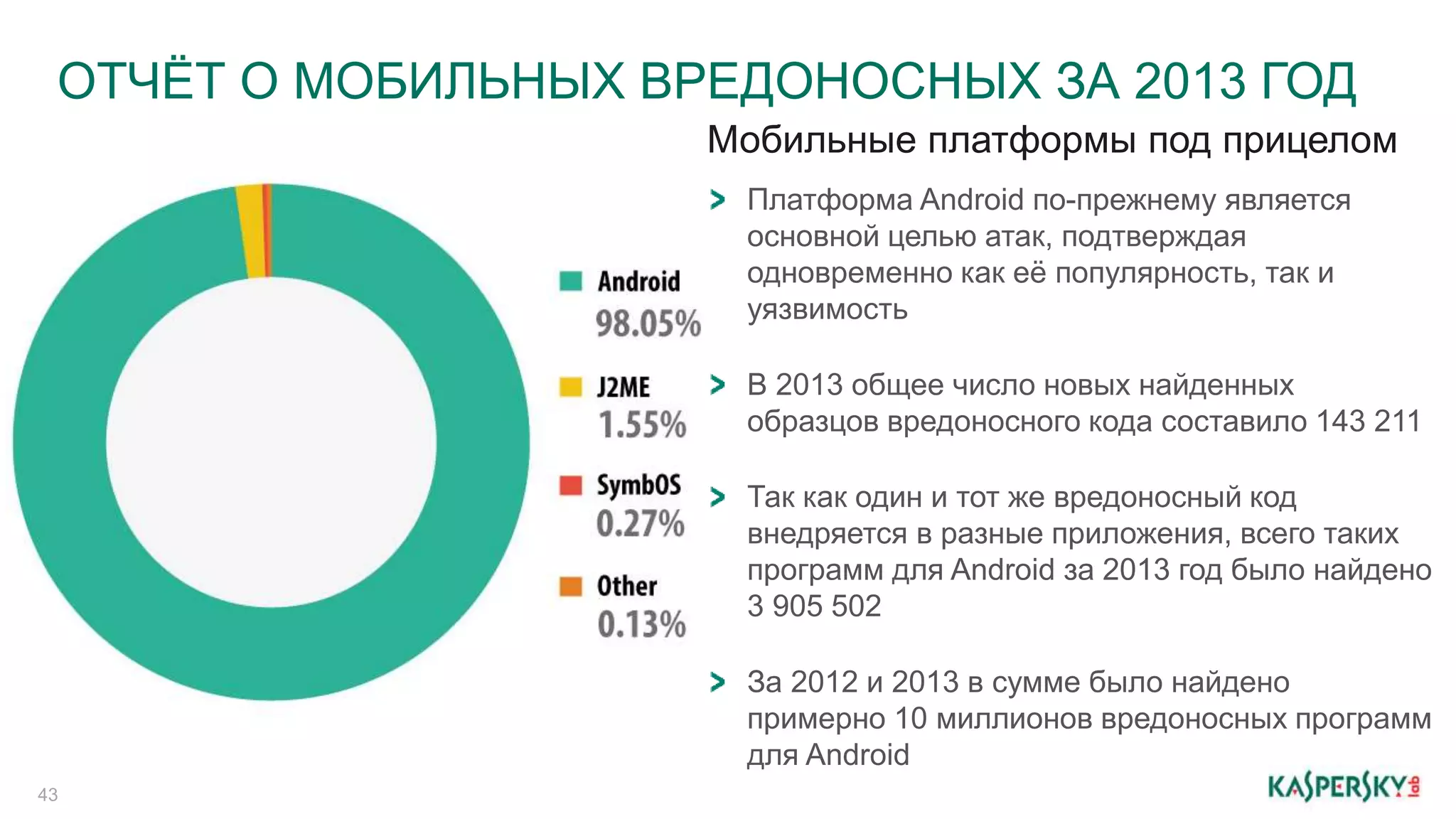 ОТЧЁТ О МОБИЛЬНЫХ ВРЕДОНОСНЫХ ЗА 2013 ГОД 
43 
Мобильные платформы под прицелом 
Платформа Android по-прежнему является 
основной целью атак, подтверждая 
одновременно как её популярность, так и 
уязвимость 
В 2013 общее число новых найденных 
образцов вредоносного кода составило 143 211 
Так как один и тот же вредоносный код 
внедряется в разные приложения, всего таких 
программ для Android за 2013 год было найдено 
3 905 502 
За 2012 и 2013 в сумме было найдено 
примерно 10 миллионов вредоносных программ 
для Android 
 