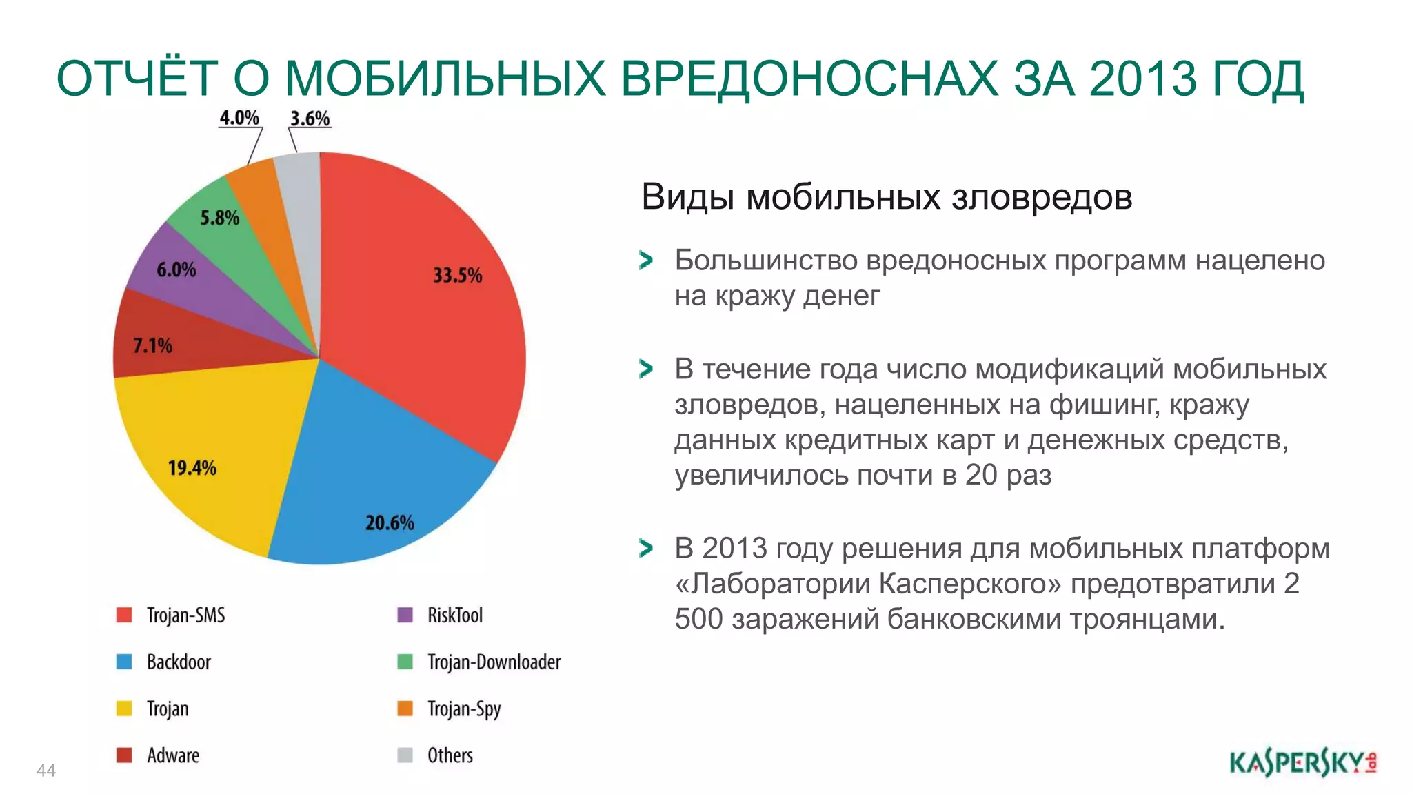 ОТЧЁТ О МОБИЛЬНЫХ ВРЕДОНОСНАХ ЗА 2013 ГОД 
44 
Виды мобильных зловредов 
Большинство вредоносных программ нацелено 
на кражу денег 
В течение года число модификаций мобильных 
зловредов, нацеленных на фишинг, кражу 
данных кредитных карт и денежных средств, 
увеличилось почти в 20 раз 
В 2013 году решения для мобильных платформ 
«Лаборатории Касперского» предотвратили 2 
500 заражений банковскими троянцами. 
 