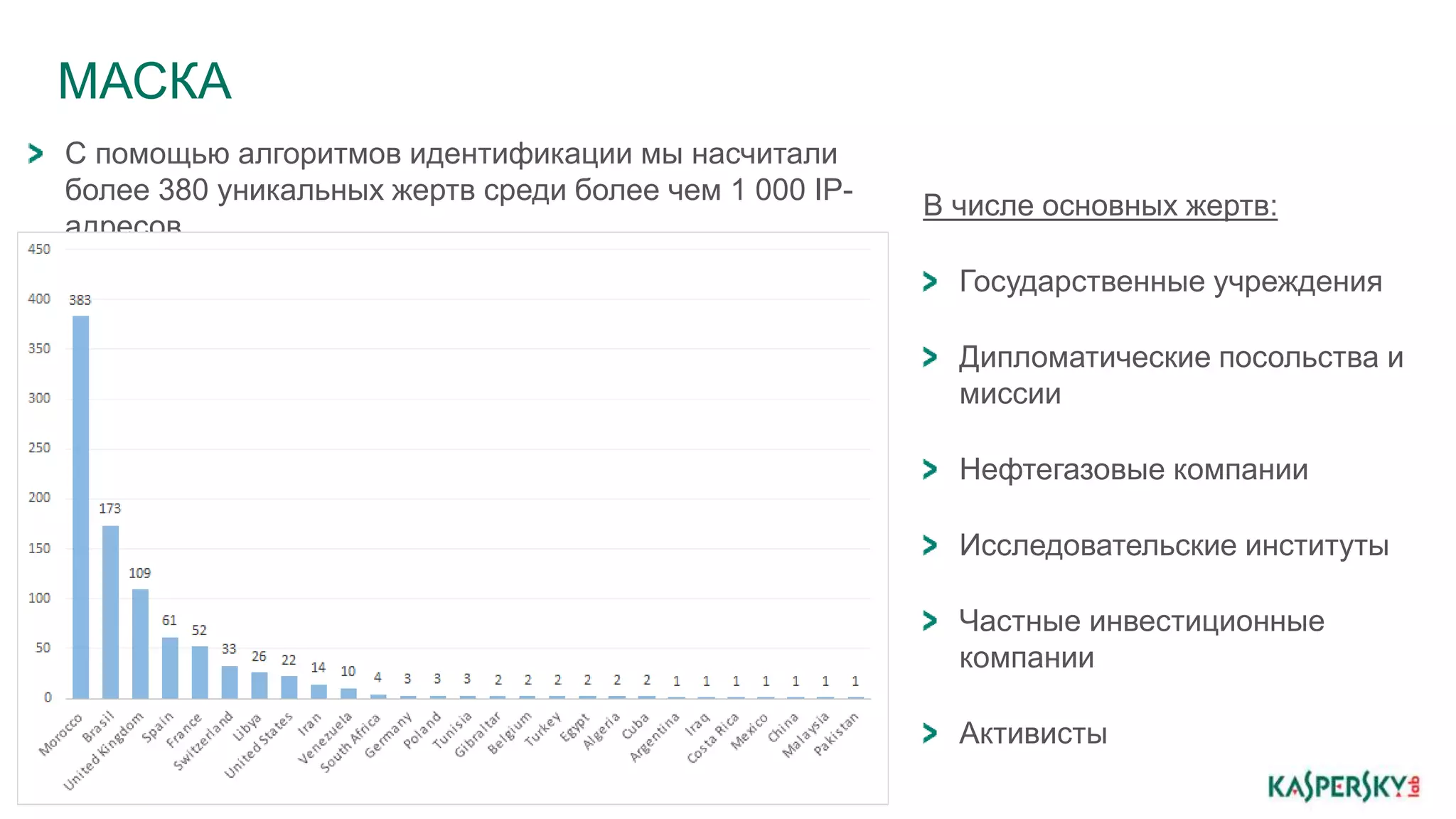 МАСКА 
49 
С помощью алгоритмов идентификации мы насчитали 
более 380 уникальных жертв среди более чем 1 000 IP- 
адресов 
В числе основных жертв: 
Государственные учреждения 
Дипломатические посольства и 
миссии 
Нефтегазовые компании 
Исследовательские институты 
Частные инвестиционные 
компании 
Активисты 
 
