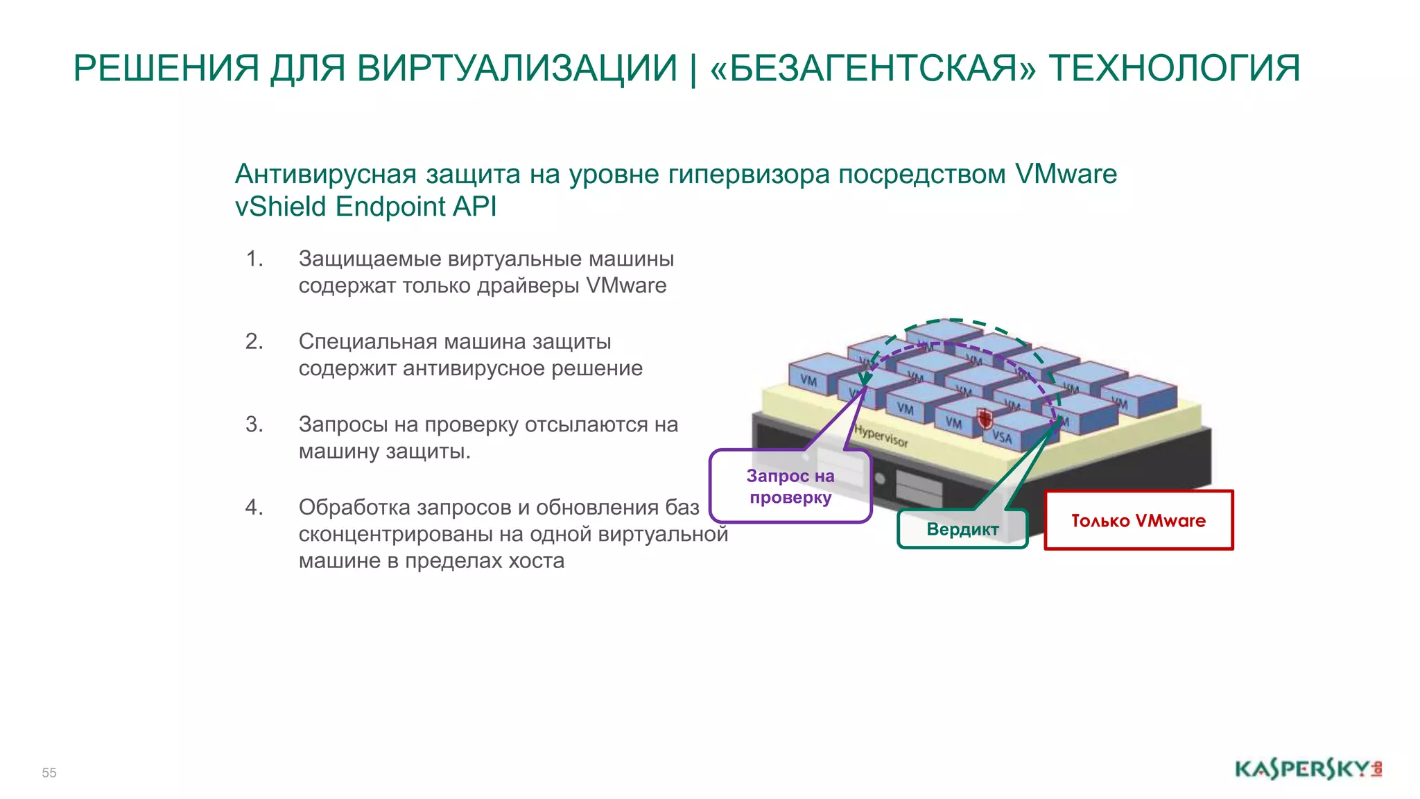РЕШЕНИЯ ДЛЯ ВИРТУАЛИЗАЦИИ | «БЕЗАГЕНТСКАЯ» ТЕХНОЛОГИЯ 
55 
Антивирусная защита на уровне гипервизора посредством VMware 
vShield Endpoint API 
1. Защищаемые виртуальные машины 
содержат только драйверы VMware 
2. Специальная машина защиты 
содержит антивирусное решение 
3. Запросы на проверку отсылаются на 
машину защиты. 
4. Обработка запросов и обновления баз 
сконцентрированы на одной виртуальной 
машине в пределах хоста 
Запрос на 
проверку 
Вердикт 
Только VMware 
 