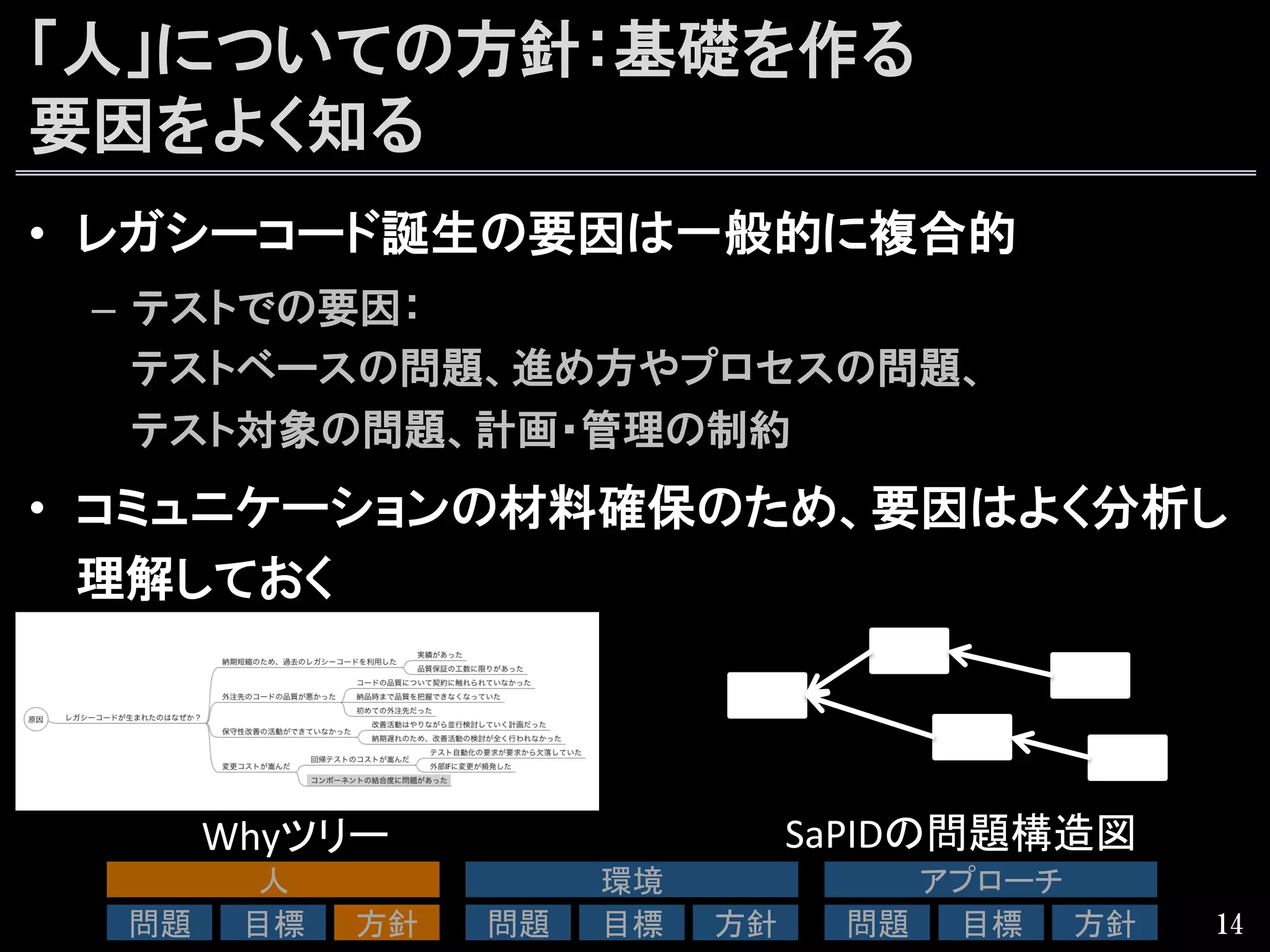 「人」についての方針：基礎を作る
要因をよく知る
•  レガシーコード誕生の要因は一般的に複合的
–  テストでの要因：
テストベースの問題、進め方やプロセスの問題、
テスト対象の問題、計画・管理の制約
•  コミュニケーションの材料確保のため、要因はよく分析し
理解しておく
14
Whyツリー	
 SaPIDの問題構造図	
人	
問題	
 目標	
 方針	
環境	
問題	
 目標	
 方針	
アプローチ	
問題	
 目標	
 方針	
 