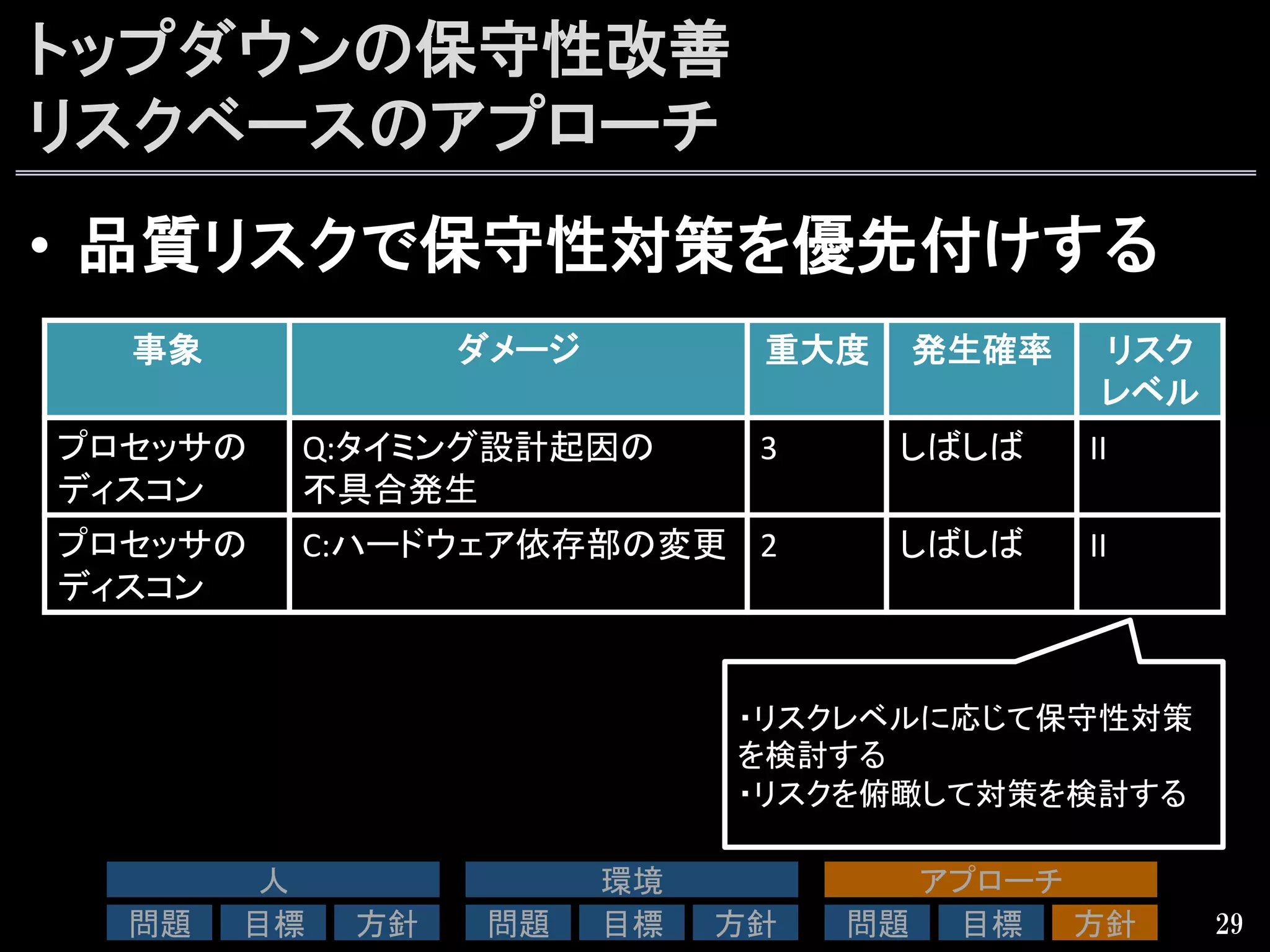 トップダウンの保守性改善
リスクベースのアプローチ
•  品質リスクで保守性対策を優先付けする
29
事象	
 ダメージ	
 重大度	
 発生確率	
 リスク	
  
レベル	
プロセッサの
ディスコン	
Q:タイミング設計起因の	
  
不具合発生	
3	
 しばしば	
 II	
プロセッサの
ディスコン	
C:ハードウェア依存部の変更	
 2	
 しばしば	
 II	
・リスクレベルに応じて保守性対策
を検討する	
  
・リスクを俯瞰して対策を検討する	
人	
問題	
 目標	
 方針	
環境	
問題	
 目標	
 方針	
アプローチ	
問題	
 目標	
 方針	
 
