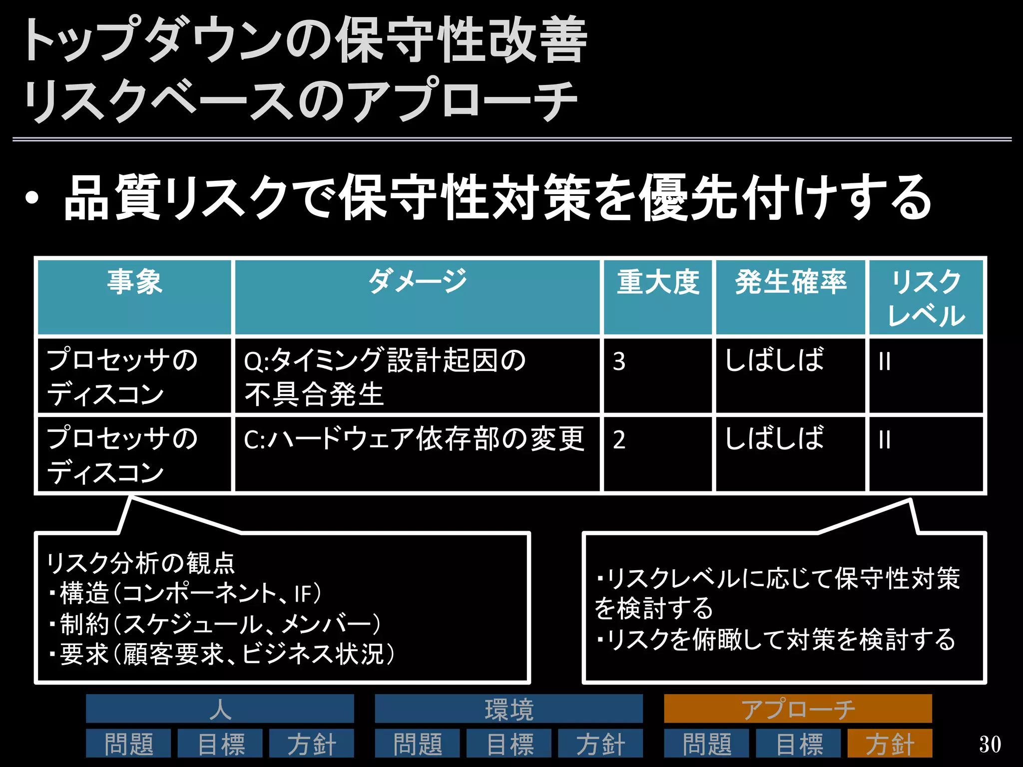 トップダウンの保守性改善
リスクベースのアプローチ
•  品質リスクで保守性対策を優先付けする
30
事象	
 ダメージ	
 重大度	
 発生確率	
 リスク	
  
レベル	
プロセッサの
ディスコン	
Q:タイミング設計起因の	
  
不具合発生	
3	
 しばしば	
 II	
プロセッサの
ディスコン	
C:ハードウェア依存部の変更	
 2	
 しばしば	
 II	
リスク分析の観点	
  
・構造（コンポーネント、IF）	
  
・制約（スケジュール、メンバー）	
  
・要求（顧客要求、ビジネス状況）	
  
・リスクレベルに応じて保守性対策
を検討する	
  
・リスクを俯瞰して対策を検討する	
人	
問題	
 目標	
 方針	
環境	
問題	
 目標	
 方針	
アプローチ	
問題	
 目標	
 方針	
 