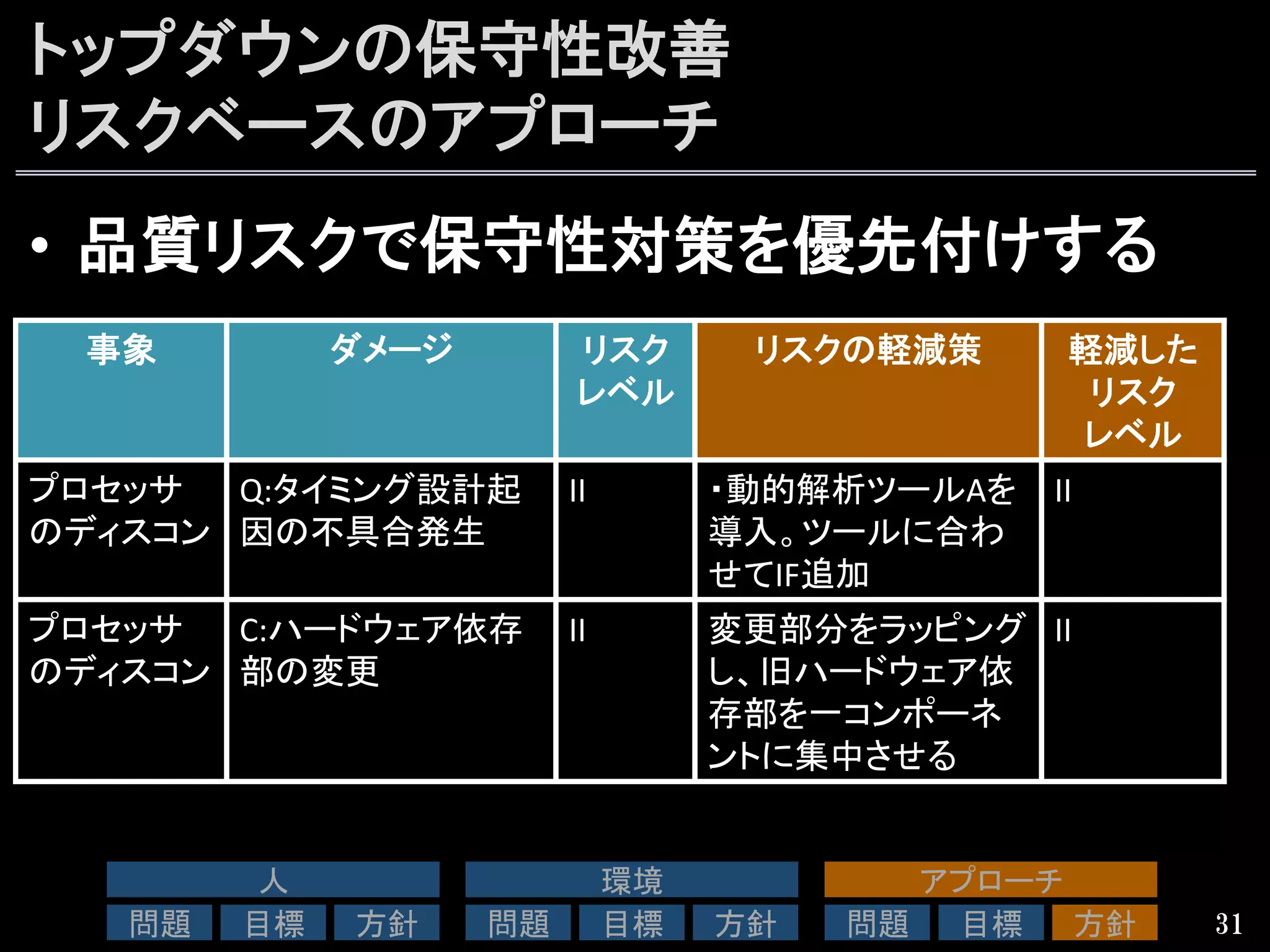 トップダウンの保守性改善
リスクベースのアプローチ
•  品質リスクで保守性対策を優先付けする
31
事象	
 ダメージ	
 リスク	
  
レベル	
リスクの軽減策	
 軽減した	
  
リスク	
  
レベル	
プロセッサ
のディスコン	
Q:タイミング設計起
因の不具合発生	
II	
 ・動的解析ツールAを
導入。ツールに合わ
せてIF追加	
  
II	
プロセッサ
のディスコン	
C:ハードウェア依存
部の変更	
II	
 変更部分をラッピング
し、旧ハードウェア依
存部を一コンポーネ
ントに集中させる	
II	
人	
問題	
 目標	
 方針	
環境	
問題	
 目標	
 方針	
アプローチ	
問題	
 目標	
 方針	
 