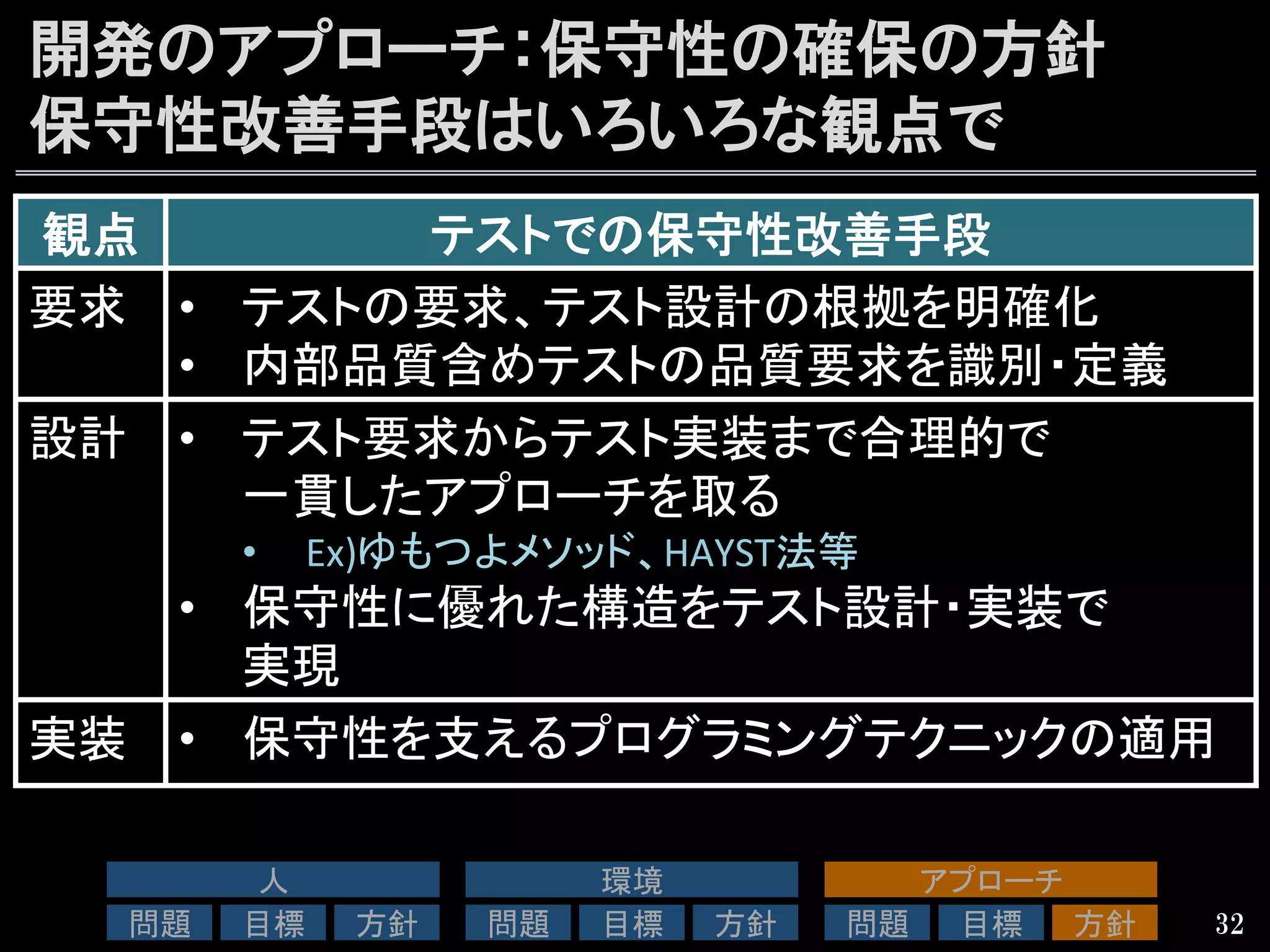 開発のアプローチ：保守性の確保の方針
保守性改善手段はいろいろな観点で
32
観点	
 テストでの保守性改善手段	
要求	
 •  テストの要求、テスト設計の根拠を明確化	
  
•  内部品質含めテストの品質要求を識別・定義	
設計	
 •  テスト要求からテスト実装まで合理的で	
  
一貫したアプローチを取る	
  
•  Ex)ゆもつよメソッド、HAYST法等	
  
•  保守性に優れた構造をテスト設計・実装で	
  
実現	
  
実装	
 •  保守性を支えるプログラミングテクニックの適用	
人	
問題	
 目標	
 方針	
環境	
問題	
 目標	
 方針	
アプローチ	
問題	
 目標	
 方針	
 