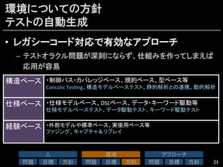 環境についての方針
テストの自動生成
24
•  レガシーコード対応で有効なアプローチ
–  テストオラクル問題が深刻にならず、仕組みを作ってしまえば
応用が容易
人	
問題	
 目標	
 方針	
環境	
問題	
 目標	
 方針	
アプローチ	
問題	
 目標	
 方針	
構造ベース	
・制御パス・カバレッジベース、規約ベース、型ベース等	
  
Concolic	
  Tes4ng、構造モデルベーステスト、静的解析との連携、動的解析	
仕様ベース	
・仕様モデルベース、DSLベース、データ・キーワード駆動等	
  
仕様モデルベーステスト、データ駆動テスト、キーワード駆動テスト	
経験ベース	
・外部モデルや標準ベース、実使用ベース等	
  
ファジング、キャプチャ＆リプレイ	
  
 