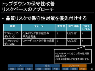 トップダウンの保守性改善
リスクベースのアプローチ
•  品質リスクで保守性対策を優先付けする
29
事象	
 ダメージ	
 重大度	
 発生確率	
 リスク	
  
レベル	
プロセッサの
ディスコン	
Q:タイミング設計起因の	
  
不具合発生	
3	
 しばしば	
 II	
プロセッサの
ディスコン	
C:ハードウェア依存部の変更	
 2	
 しばしば	
 II	
・リスクレベルに応じて保守性対策
を検討する	
  
・リスクを俯瞰して対策を検討する	
人	
問題	
 目標	
 方針	
環境	
問題	
 目標	
 方針	
アプローチ	
問題	
 目標	
 方針	
 