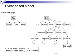 14 
Event-based Model 
“Event-flow graph” 
File 
New Open Save … 
Edit 
Cut Copy Paste Replace Undo … 
Editbox0 Editbox1 Match case 
Find next Replace Replace all Cancel 
Top level 
TC: <S0, event1, event2, …> 
Oracle: <State1, State2, …> & !CRASH 
 