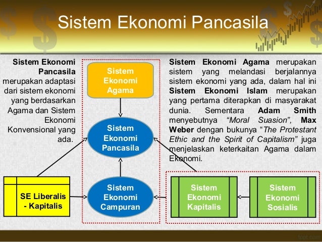 Sejarah dan Sistem Ekonomi Perekonomian Indonesia