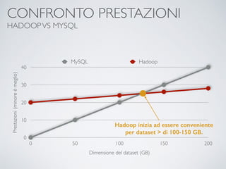 CONFRONTO PRESTAZIONI 
HADOOP VS MYSQL 
Prestazioni (minore è meglio) 
40 
30 
20 
10 
0 
MySQL Hadoop 
Hadoop inizia ad essere conveniente 
per dataset > di 100-150 GB. 
0 50 100 150 200 
Dimensione del dataset (GB) 
 