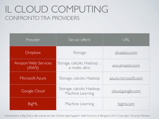 IL CLOUD COMPUTING 
CONFRONTO TRA PROVIDERS 
Provider Servizi offerti URL 
Dropbox Storage dropbox.com 
Amazon Web Services 
(AWS) 
Storage, calcolo, Hadoop… 
e molto altro aws.amazon.com 
Microsoft Azure Storage, calcolo, Hadoop azure.microsoft.com 
Google Cloud Storage, calcolo, Hadoop, 
Machine Learning cloud.google.com 
BigML Machine Learning bigml.com 
Introduzione ai Big Data e alla scienza dei dati, Ordine degli Ingegneri della Provincia di Bergamo, 2014. Copyright: Vincenzo Manzoni 
 