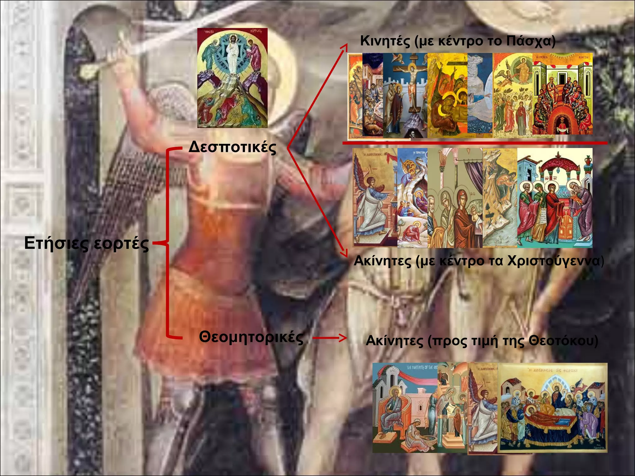 Ετήσιες εορτές 
Δεσποτικές 
Θεομητορικές 
Κινητές (με κέντρο το Πάσχα) 
Ακίνητες (με κέντρο τα Χριστούγεννα) 
Ακίνητες (προς τιμή της Θεοτόκου) 
 