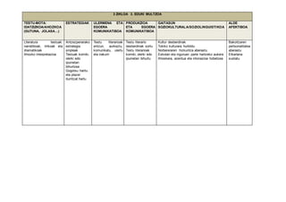 3 ZIKLOA 3. EDUKI MULTZOA 
TESTU-MOTA: 
IDATZIZKOA/AHOZKOA 
(GUTUNA, JOLASA…) 
ESTRATEGIAK ULERMENA ETA 
EGOERA 
KOMUNIKATIBOA 
PRODUKZIOA 
ETA EGOERA 
KOMUNIKATIBOA 
GAITASUN 
SOZIOKULTURALA/SOZIOLINGUISTIKOA 
ALDE 
AFEKTIBOA 
Literatura testuak: 
narratiboak, lirikoak eta 
dramatikoak 
Ahozko interpretazioa 
Antzezpenarako 
estrategia 
sinpleak 
Testuak komiki, 
olerki edo 
ipuinetan 
bihurtzea 
Gogotsu haritu 
eta plazer 
iturritzat hartu 
Testu literarioak 
entzun, aurkeztu, 
komunikatu, ulertu 
eta irakurri 
Testu literario 
desberdinak sortu 
Testu literarioak 
komiki, olerki edo 
ipuinetan bihurtu 
Kultur desberdinak 
Tokiko kulturara hurbildu 
Norbereraren hizkuntza aberastu 
Eskolan eta inguruan parte hartzeko aukera 
Ahoskera, azentua eta intonazioa hobetzea 
Bakoitzaren 
pertsonalitatea 
aberastu 
Elkarlana 
sustatu 
 