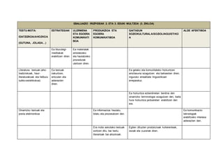 EBALUAZIO IRIZPIDEAK 2. ETA 3. EDUKI MULTZOA (3. ZIKLOA) 
TESTU-MOTA: 
IDATZIZKOA/AHOZKOA 
(GUTUNA, JOLASA…) 
ESTRATEGIAK ULERMENA 
ETA EGOERA 
KOMUNIKATI 
BOA 
PRODUKZIOA ETA 
EGOERA 
KOMUNIKATIBOA 
GAITASUN 
SOZIOKULTURALA/SOZIOLINGUISTIKO 
A 
ALDE AFEKTIBOA 
Ea liburutegi-meditakak 
erabiltzen diren. 
Ea materialak 
antolatzeko 
eta hautatzeko 
prozedurak 
ulertzen diren. 
Literatura- testuak (aho-tradiziokoak, 
haur-literaturakoak 
eta helburu 
ludiko-estetikokoa) 
Ea testuak 
irakurtzen, 
entzuten eta 
adierazten 
diren. 
Ea gelako eta komunitateko hizkuntzen 
aniztasuna ezagutzen eta balioesten diren, 
inguruko errealitate linguistikoari 
erreparatuz. 
Ea hizkuntza ezberdinetan berdina den 
oinarrizko terminologia ezagutzen den, baita 
hura hizkuntza jardueretan erabiltzen den 
ere. 
Oinarrizko testuak eta 
posta elektronikoa 
Ea informazioa hautatu, 
bilatu eta prozesatzen den. 
Ea komunikazio-teknologiak 
erabiltzeko interesa 
adierazten den. 
Era mota askotako testuak 
sortzen ditu, bai testu 
literarioak bai ahozkoak. 
Egiten dituzten produkzioak koherenteak, 
osoak eta zuzenak diren. 

